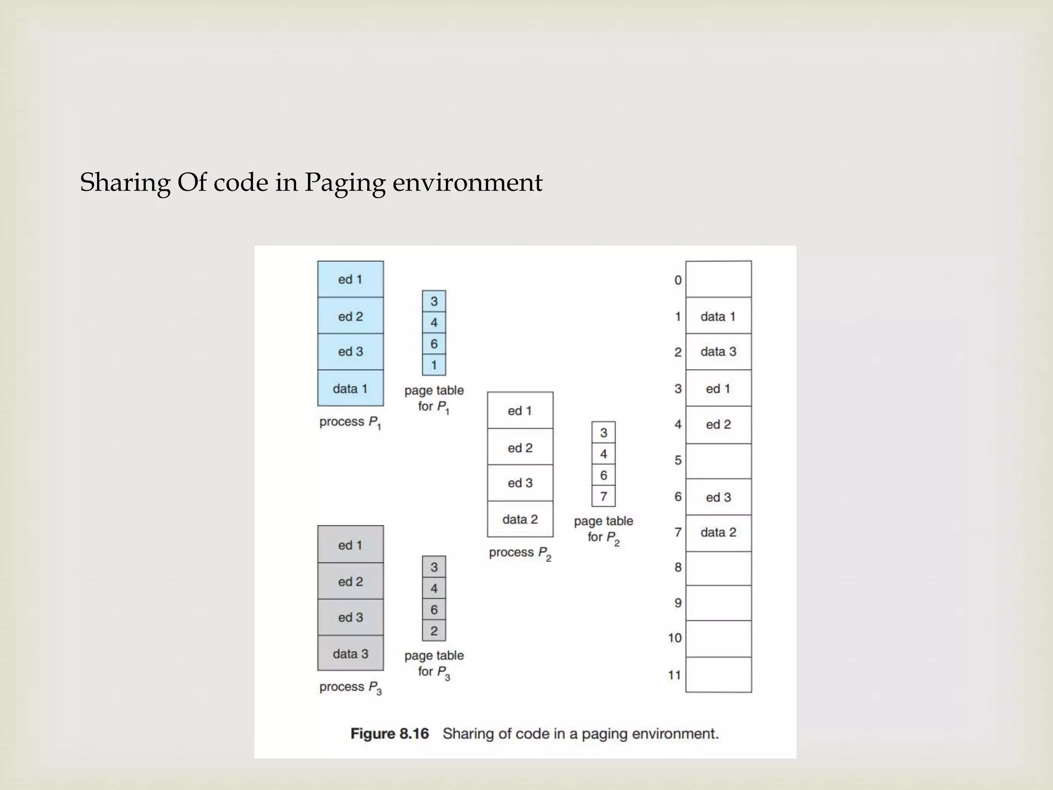 Sharing Of code in Paging environment
 