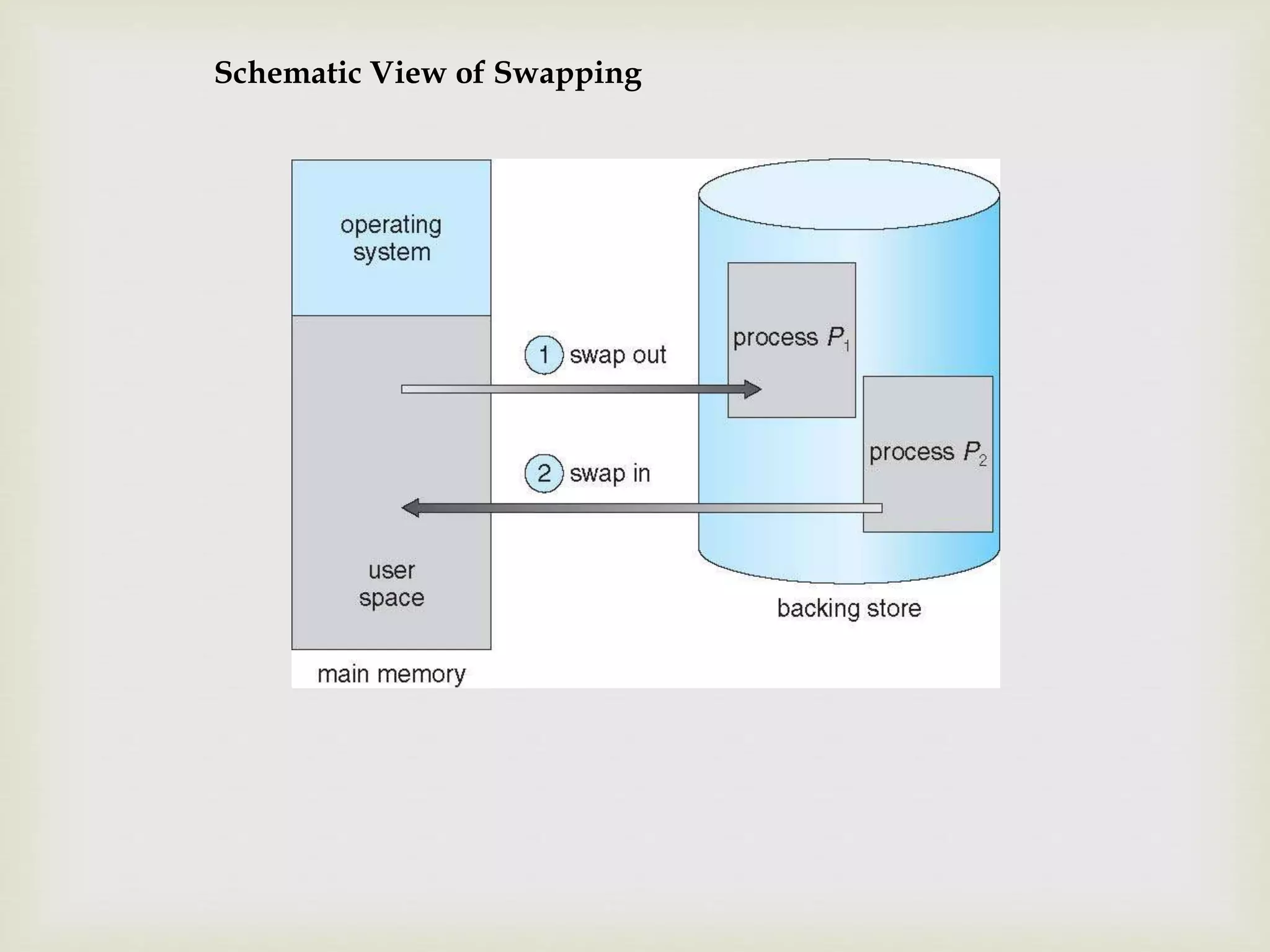 Schematic View of Swapping
 