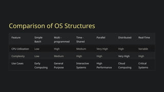 Comparison of OS Structures
Feature Simple
Batch
Multi -
programmed
Time -
Shared
Parallel Distributed Real-Time
CPU Utilization Low High Medium Very High High Variable
Complexity Low Medium High High Very High High
Use Cases Early
Computing
General
Purpose
Interactive
Systems
High
Performance
Cloud
Computing
Critical
Systems
 