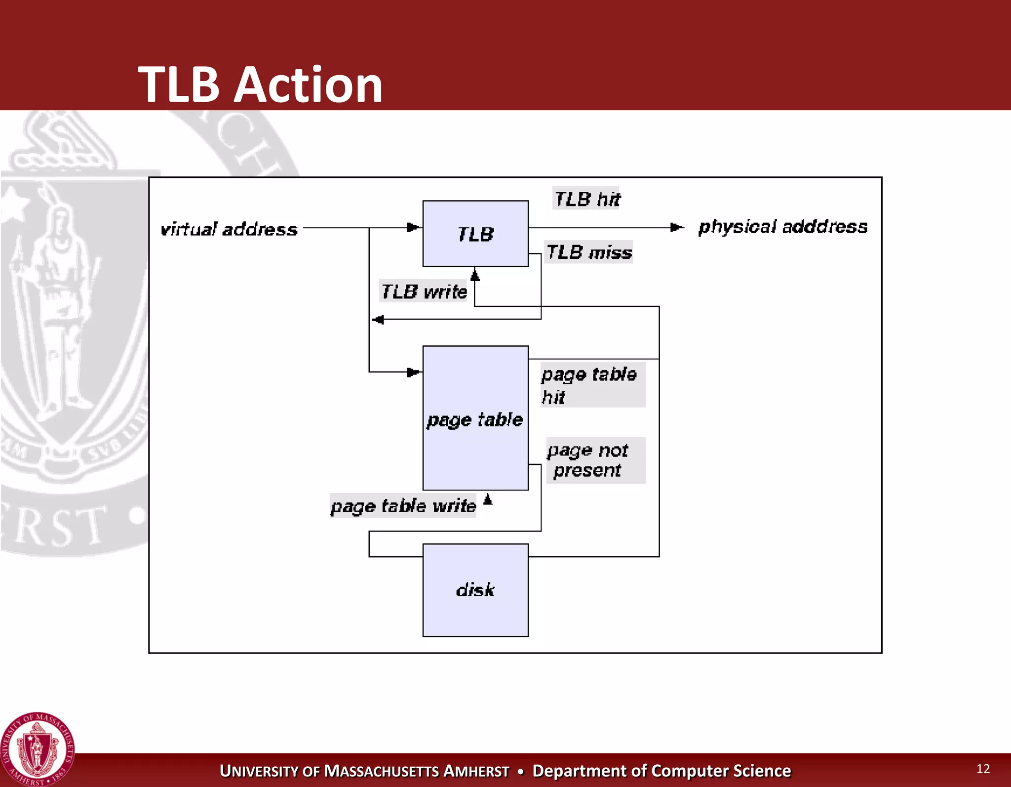 Operating Systems - Virtual Memory