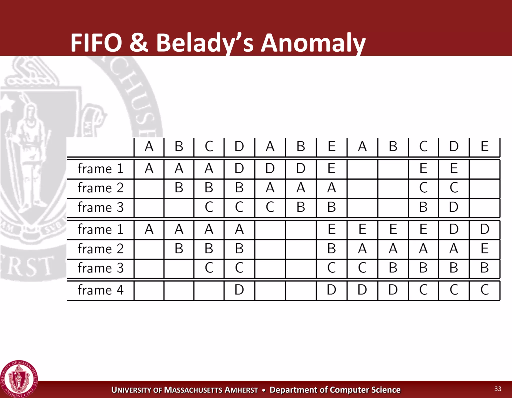 Operating Systems - Virtual Memory
