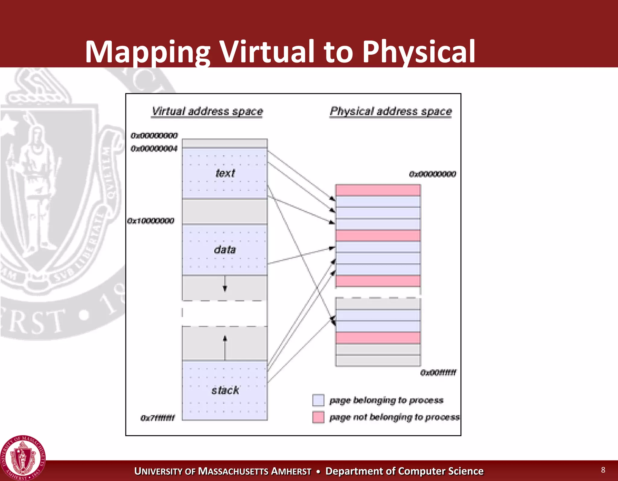 Operating Systems - Virtual Memory