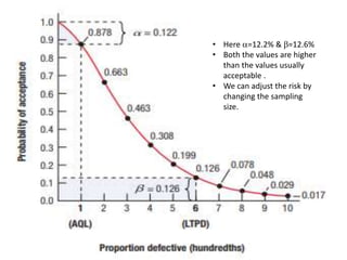 • Here =12.2% & =12.6%
• Both the values are higher
than the values usually
acceptable .
• We can adjust the risk by
changing the sampling
size.
 