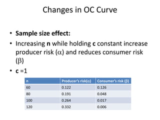 Changes in OC Curve
• Sample size effect:
• Increasing n while holding c constant increase
producer risk () and reduces consumer risk
()
• c =1
n Producer’s risk() Consumer’s risk ()
60 0.122 0.126
80 0.191 0.048
100 0.264 0.017
120 0.332 0.006
 