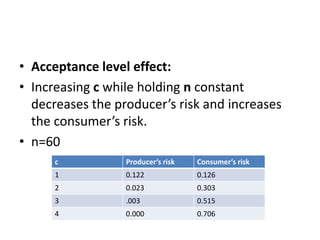 • Acceptance level effect:
• Increasing c while holding n constant
decreases the producer’s risk and increases
the consumer’s risk.
• n=60
c Producer’s risk Consumer’s risk
1 0.122 0.126
2 0.023 0.303
3 .003 0.515
4 0.000 0.706
 
