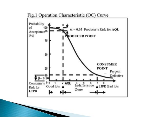 Operating characteristics curve