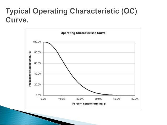 Operating characteristics curve