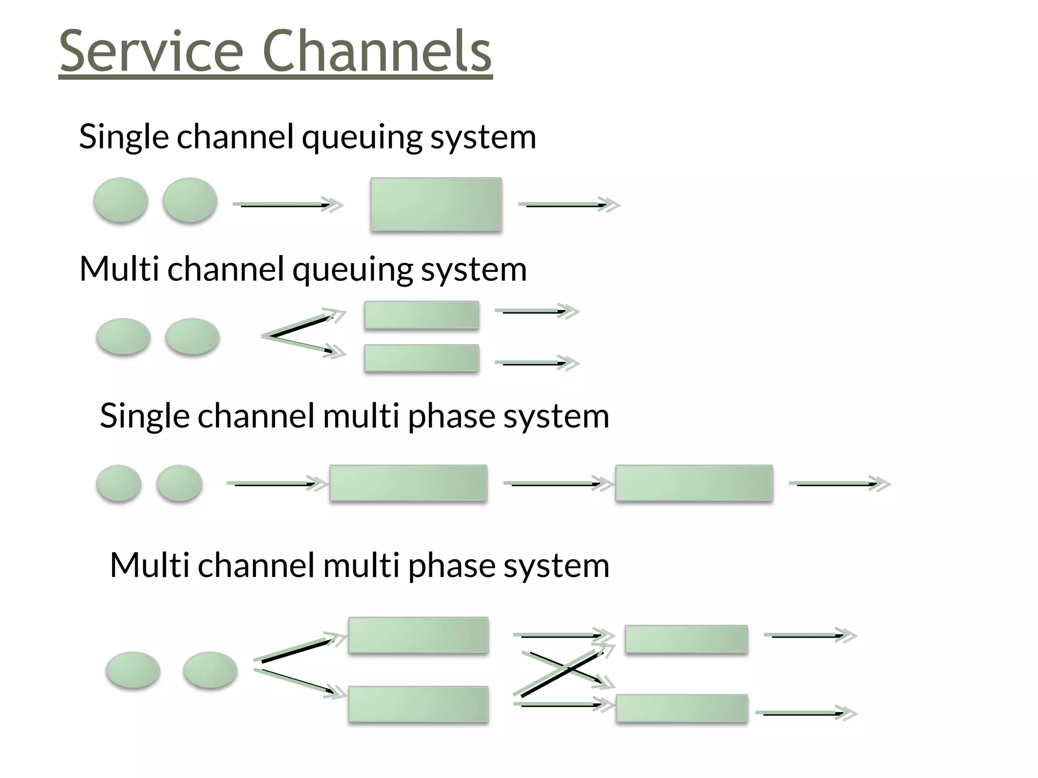 Operating characteristics ofqueuing system ppt