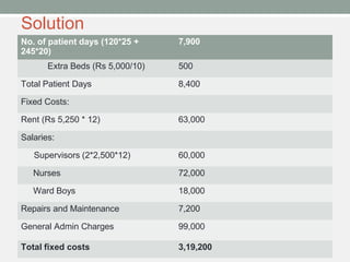 Solution
No. of patient days (120*25 +
245*20)
7,900
Extra Beds (Rs 5,000/10) 500
Total Patient Days 8,400
Fixed Costs:
Rent (Rs 5,250 * 12) 63,000
Salaries:
Supervisors (2*2,500*12) 60,000
Nurses 72,000
Ward Boys 18,000
Repairs and Maintenance 7,200
General Admin Charges 99,000
Total fixed costs 3,19,200
 