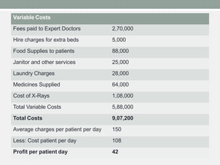 Variable Costs
Fees paid to Expert Doctors 2,70,000
Hire charges for extra beds 5,000
Food Supplies to patients 88,000
Janitor and other services 25,000
Laundry Charges 28,000
Medicines Supplied 64,000
Cost of X-Rays 1,08,000
Total Variable Costs 5,88,000
Total Costs 9,07,200
Average charges per patient per day 150
Less: Cost patient per day 108
Profit per patient day 42
 