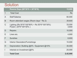 Solution
Rooms Days (80*30*6 + 30*30*6) 19,800
1 Total Cost Rs
A Staff Salaries 80,000
B Room attendant wages (Room days * Rs 2) 39,600
C Lighting (Rs 50*6*100*80% + Rs 50*6*100*30%)
Power ( 20*6*100*30% )
33,000
3,600
D Repairs 10,000
E Linen etc. 4,800
F Sundries 6,600
G Interior Decoration/Furnishings 10,000
H Depreciation: Building @5% Equipment @10% 30,000
I Interest on Investment @5% 25,000
Total Cost 2,42,000
 