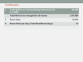 Continued…
2 Profit @25% on cost excluding interest (on Rs 54,400
2,17,600)
Total Rent to be charged for all rooms 2,97,000
3 Room Days 19,800
4 Room Rent per Day (Total Rent/Room Days) 15
 