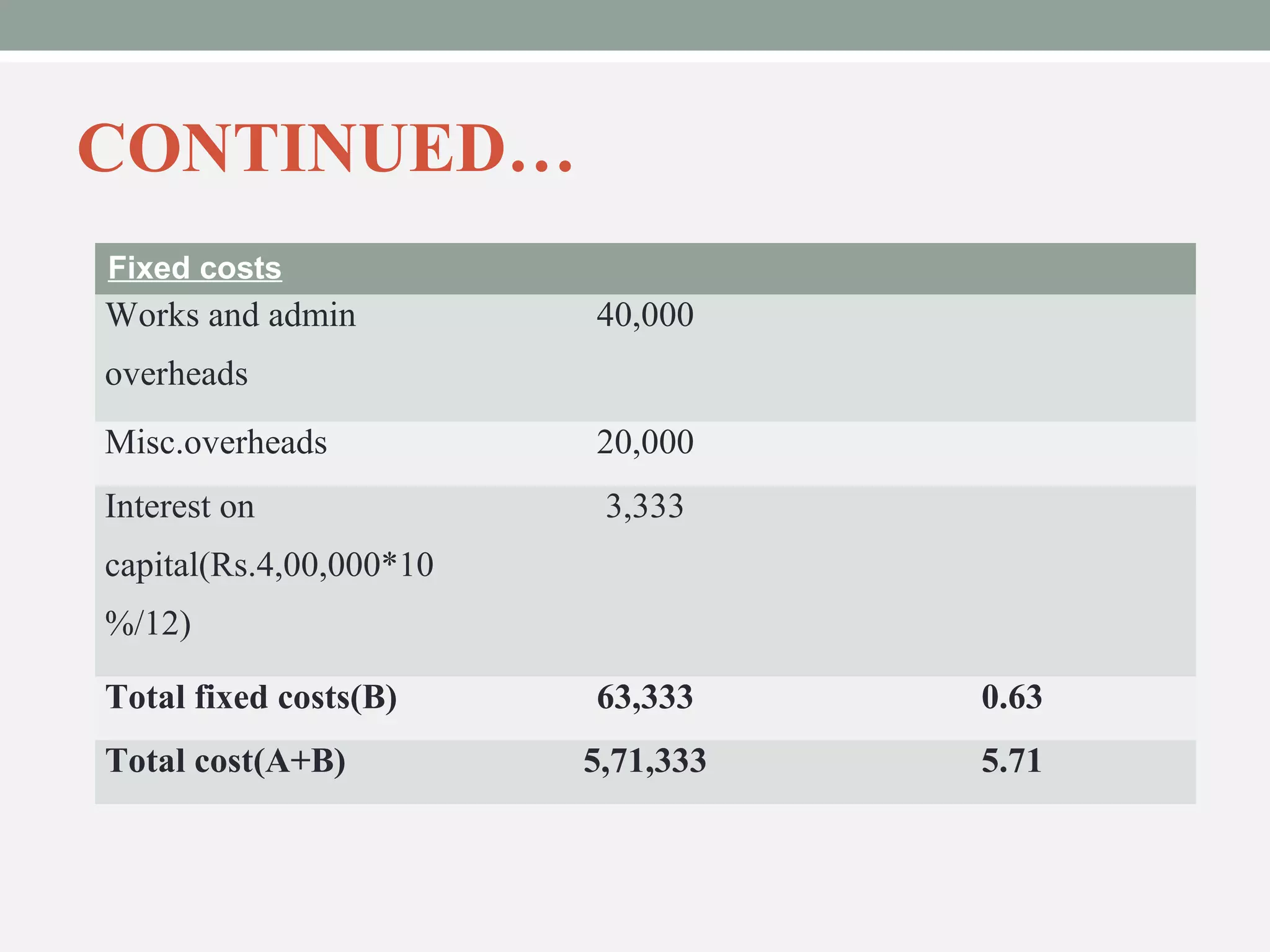CONTINUED… 
Fixed costs 
Works and admin 
overheads 
40,000 
Misc.overheads 20,000 
Interest on 
3,333 
capital(Rs.4,00,000*10 
%/12) 
Total fixed costs(B) 63,333 0.63 
Total cost(A+B) 5,71,333 5.71 
 
