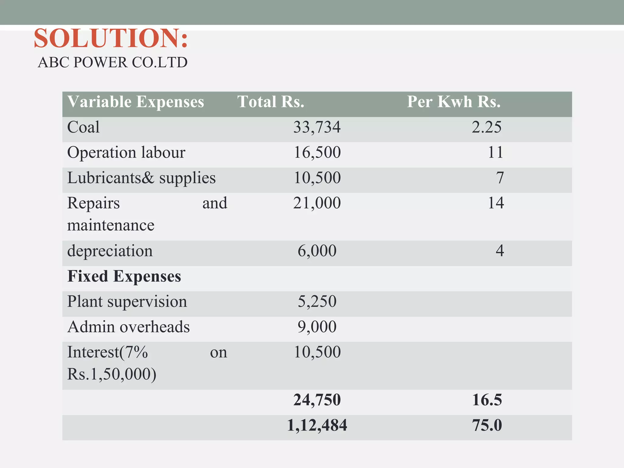 SOLUTION: 
ABC POWER CO.LTD 
Variable Expenses Total Rs. Per Kwh Rs. 
Coal 33,734 2.25 
Operation labour 16,500 11 
Lubricants& supplies 10,500 7 
Repairs and 
21,000 14 
maintenance 
depreciation 6,000 4 
Fixed Expenses 
Plant supervision 5,250 
Admin overheads 9,000 
Interest(7% on 
10,500 
Rs.1,50,000) 
24,750 16.5 
1,12,484 75.0 
 