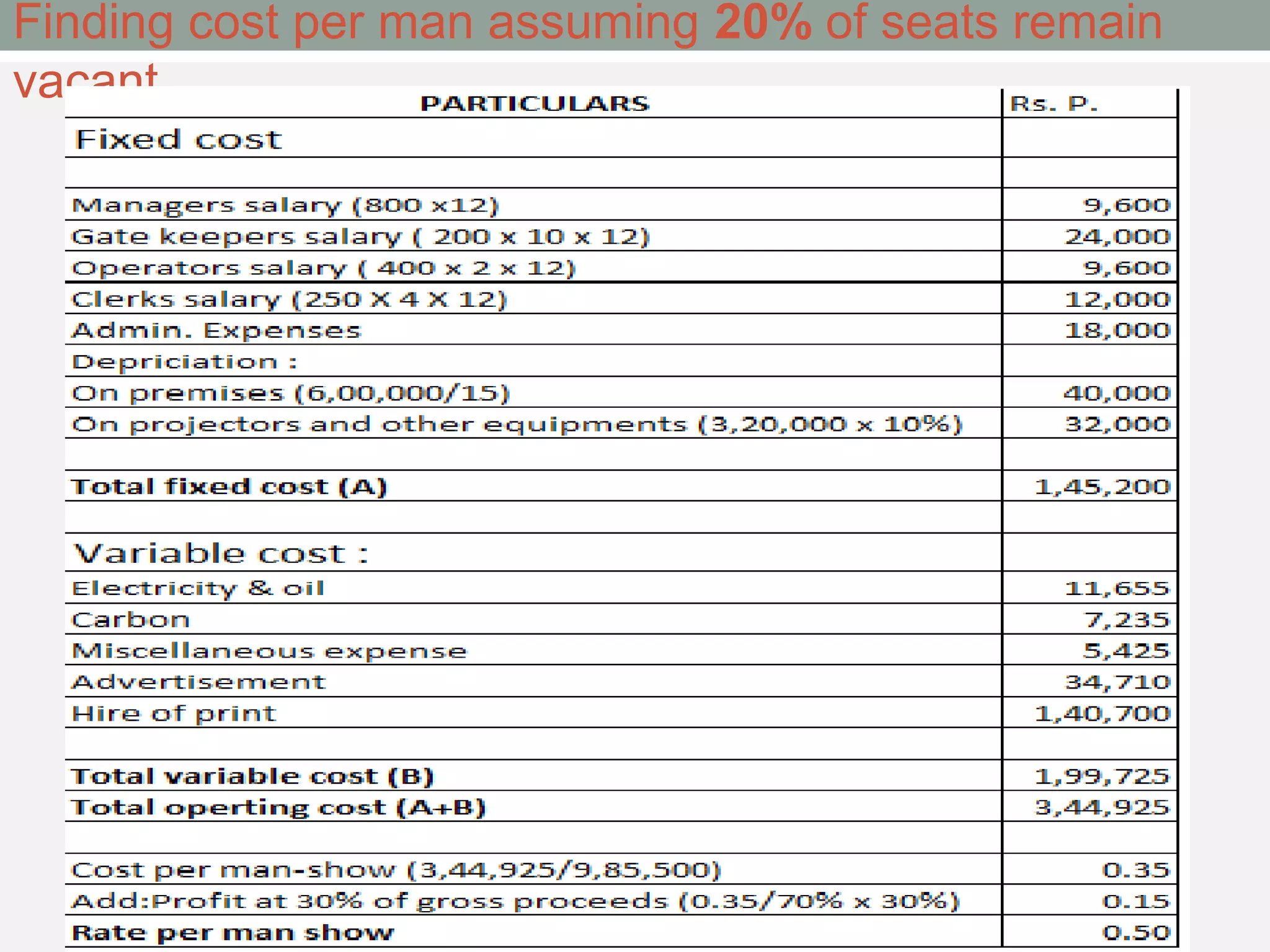 Finding cost per man assuming 20% of seats remain 
vacant 
 
