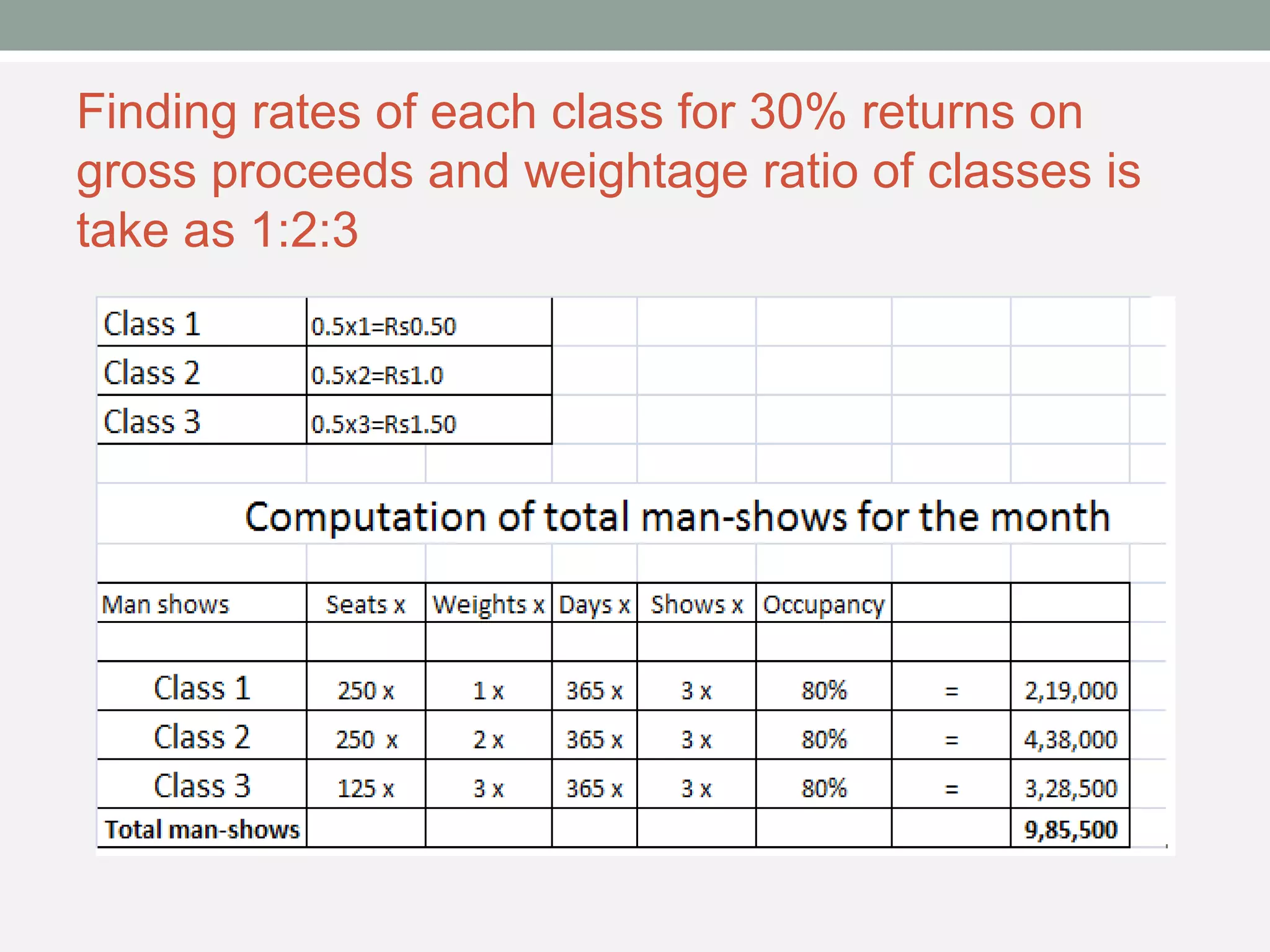 Finding rates of each class for 30% returns on 
gross proceeds and weightage ratio of classes is 
take as 1:2:3 
 