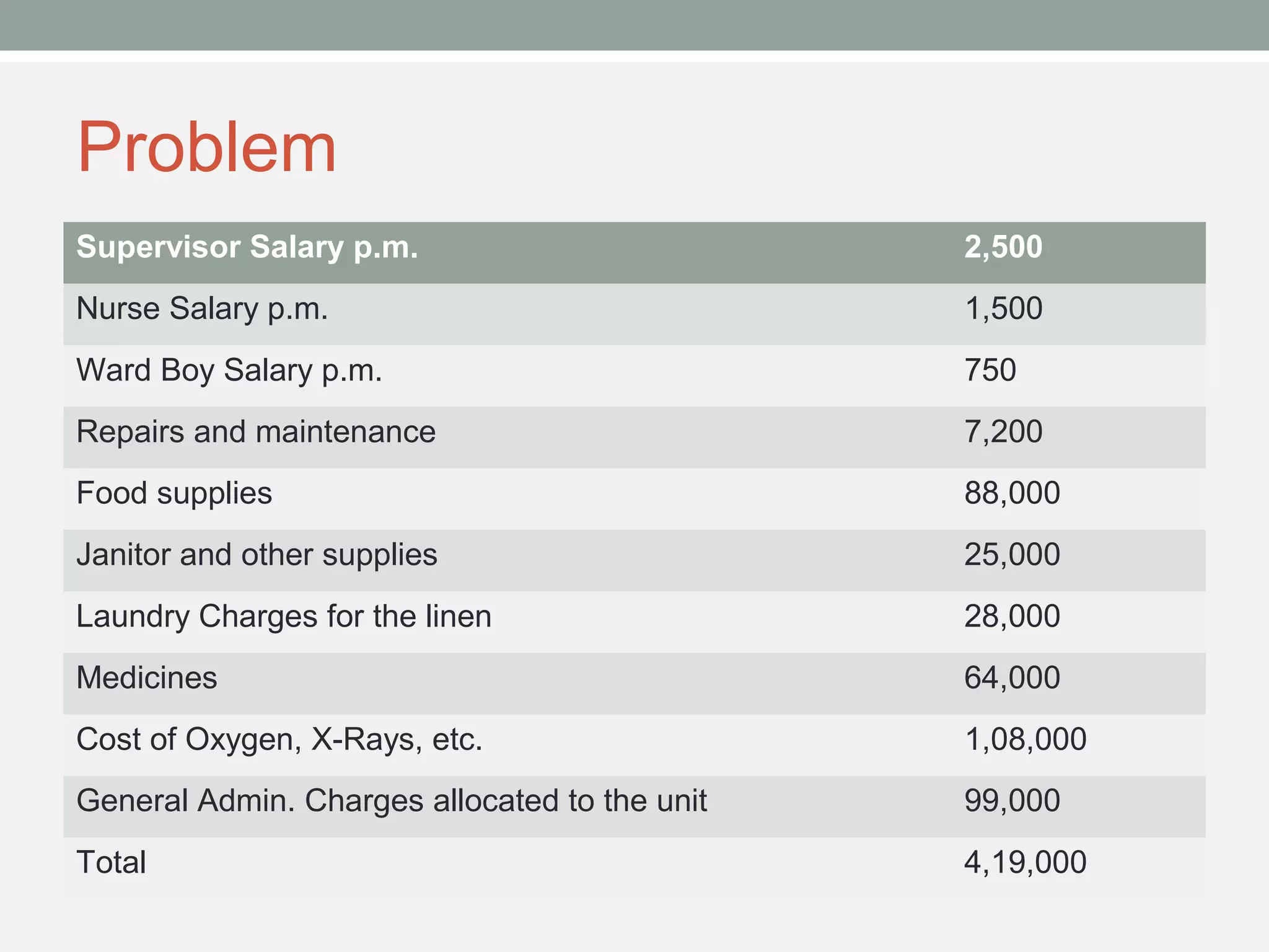 Problem 
Supervisor Salary p.m. 2,500 
Nurse Salary p.m. 1,500 
Ward Boy Salary p.m. 750 
Repairs and maintenance 7,200 
Food supplies 88,000 
Janitor and other supplies 25,000 
Laundry Charges for the linen 28,000 
Medicines 64,000 
Cost of Oxygen, X-Rays, etc. 1,08,000 
General Admin. Charges allocated to the unit 99,000 
Total 4,19,000 
 