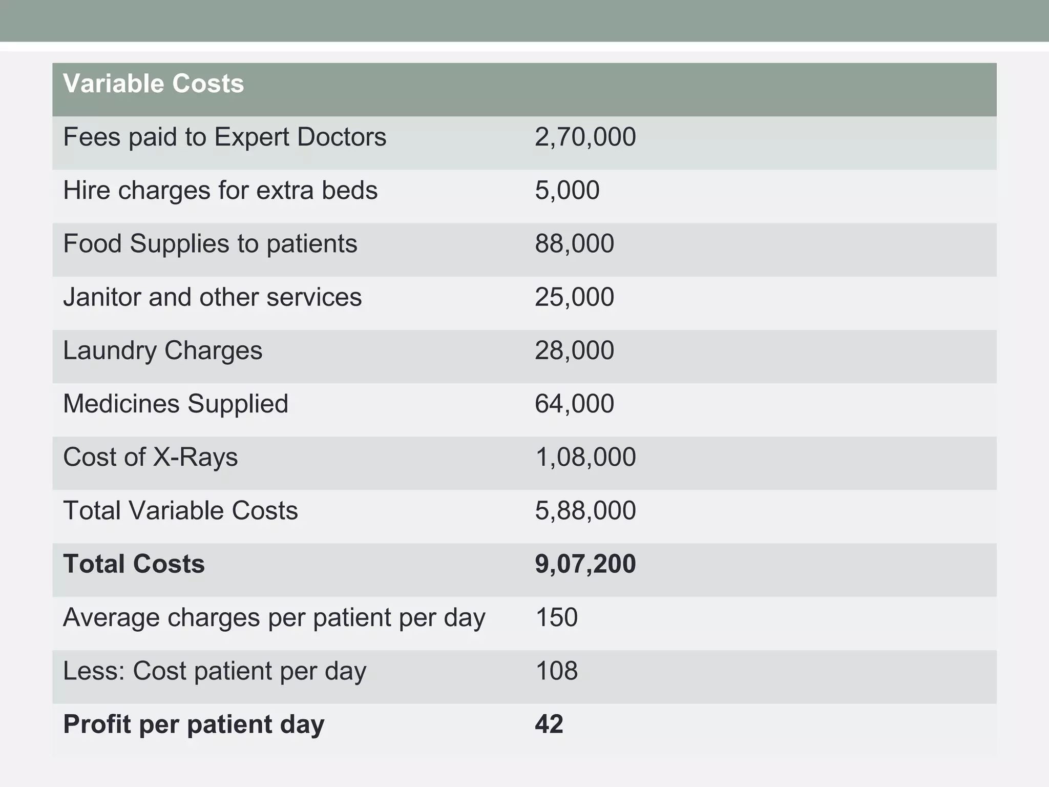 Variable Costs 
Fees paid to Expert Doctors 2,70,000 
Hire charges for extra beds 5,000 
Food Supplies to patients 88,000 
Janitor and other services 25,000 
Laundry Charges 28,000 
Medicines Supplied 64,000 
Cost of X-Rays 1,08,000 
Total Variable Costs 5,88,000 
Total Costs 9,07,200 
Average charges per patient per day 150 
Less: Cost patient per day 108 
Profit per patient day 42 
 