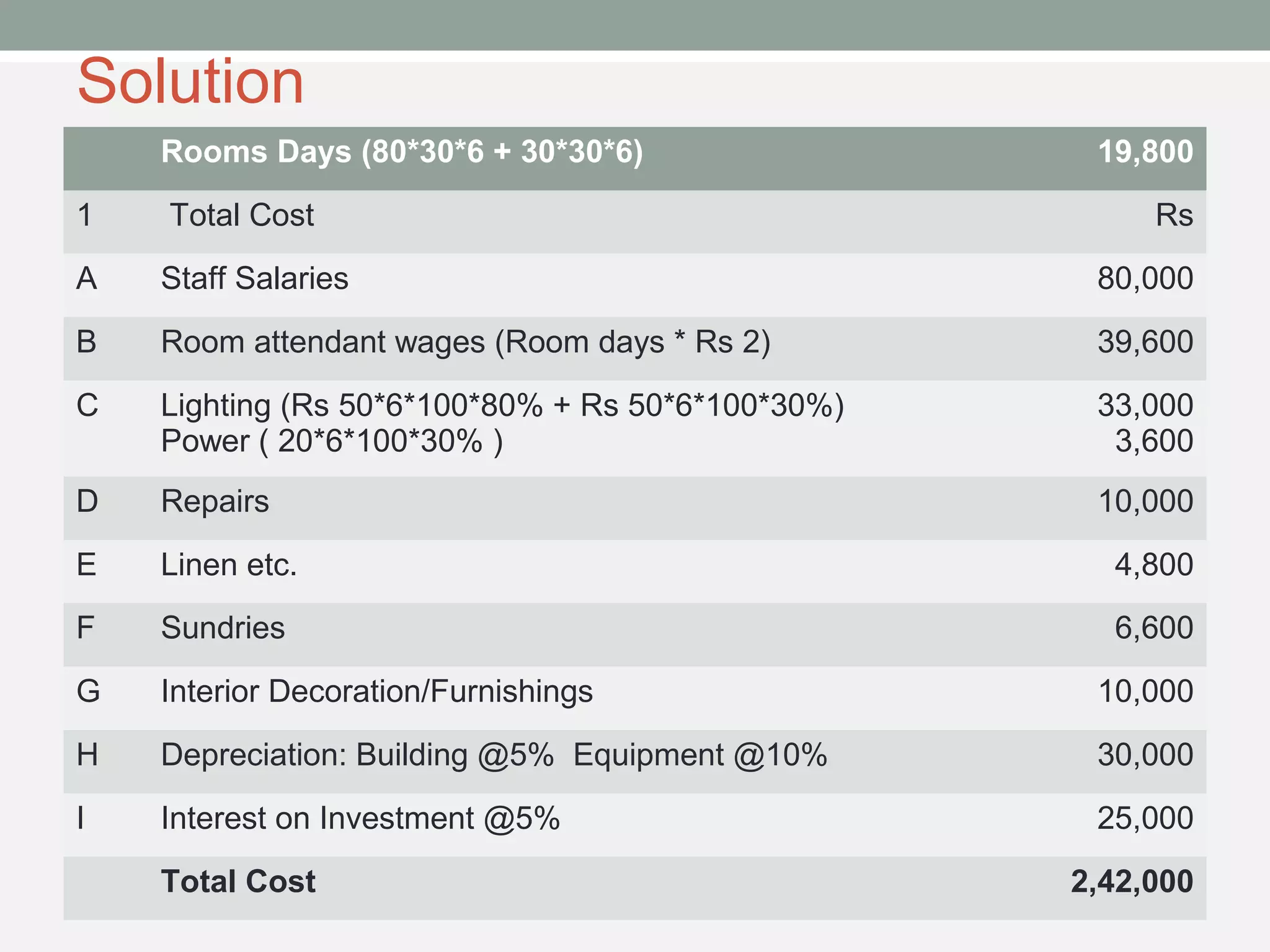 Solution 
Rooms Days (80*30*6 + 30*30*6) 19,800 
1 Total Cost Rs 
A Staff Salaries 80,000 
B Room attendant wages (Room days * Rs 2) 39,600 
C Lighting (Rs 50*6*100*80% + Rs 50*6*100*30%) 
Power ( 20*6*100*30% ) 
33,000 
3,600 
D Repairs 10,000 
E Linen etc. 4,800 
F Sundries 6,600 
G Interior Decoration/Furnishings 10,000 
H Depreciation: Building @5% Equipment @10% 30,000 
I Interest on Investment @5% 25,000 
Total Cost 2,42,000 
 