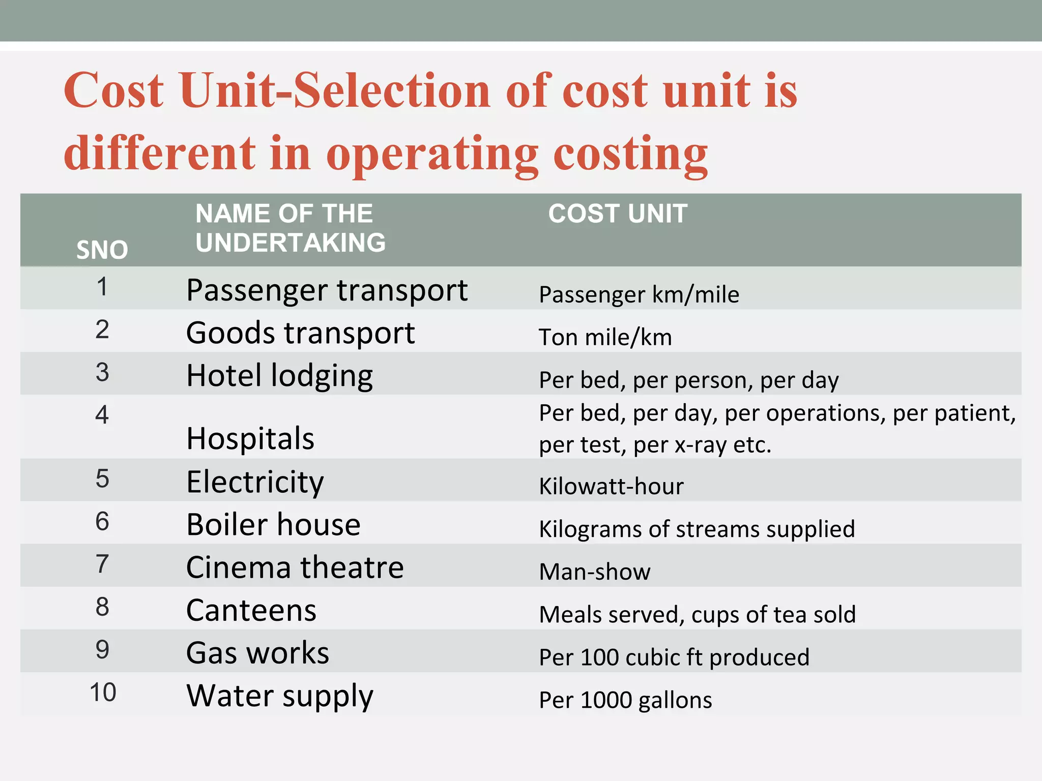 Cost Unit-Selection of cost unit is 
different in operating costing 
SNO 
NAME OF THE 
UNDERTAKING 
COST UNIT 
1 Passenger transport Passenger km/mile 
2 Goods transport Ton mile/km 
3 Hotel lodging Per bed, per person, per day 
4 
Hospitals 
Per bed, per day, per operations, per patient, 
per test, per x-ray etc. 
5 Electricity Kilowatt-hour 
6 Boiler house Kilograms of streams supplied 
7 Cinema theatre Man-show 
8 Canteens Meals served, cups of tea sold 
9 Gas works Per 100 cubic ft produced 
10 Water supply Per 1000 gallons 
 