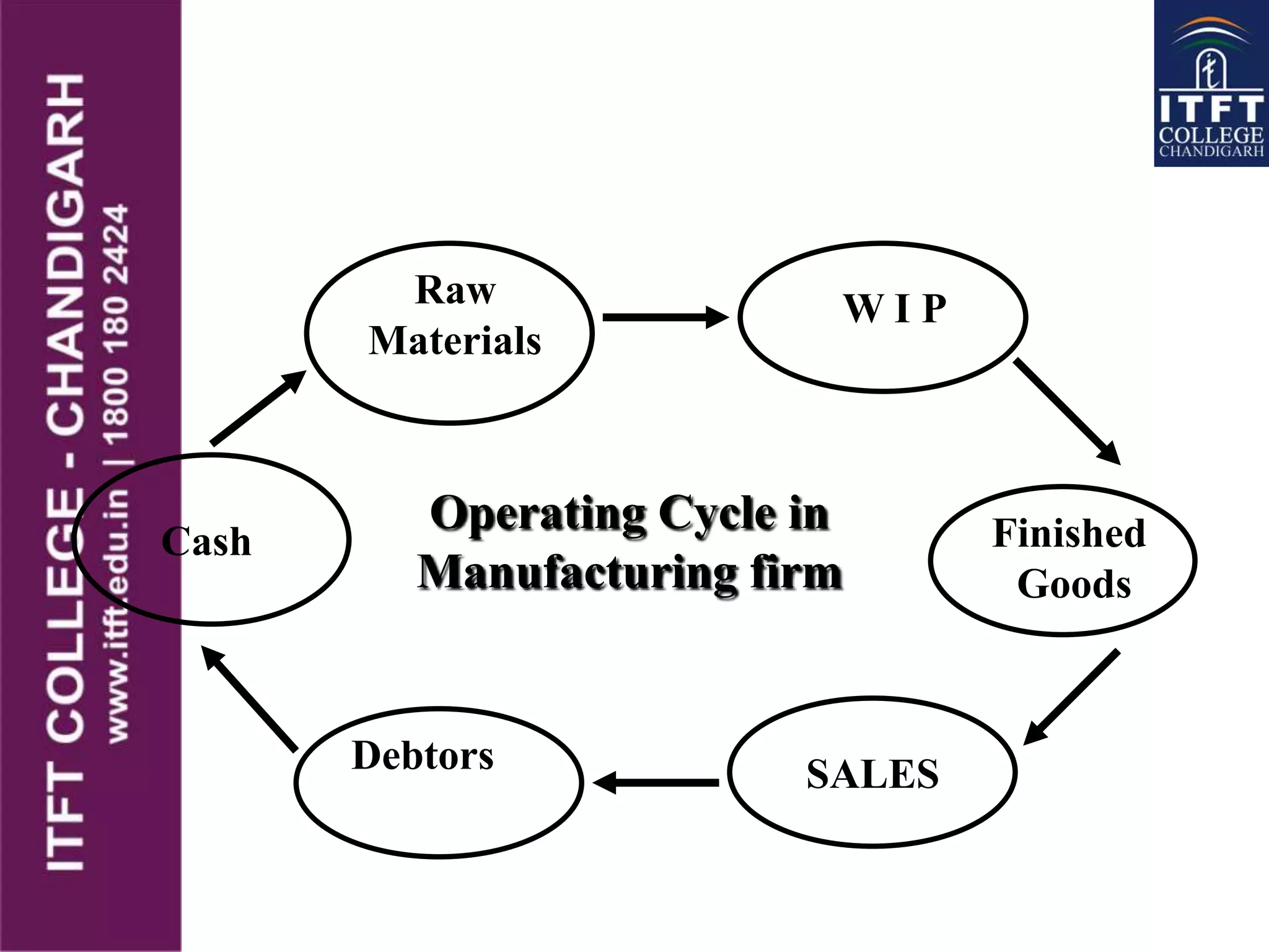 Operating Cycle in
Manufacturing firm
Cash
Raw
Materials
W I P
Finished
Goods
Debtors SALES