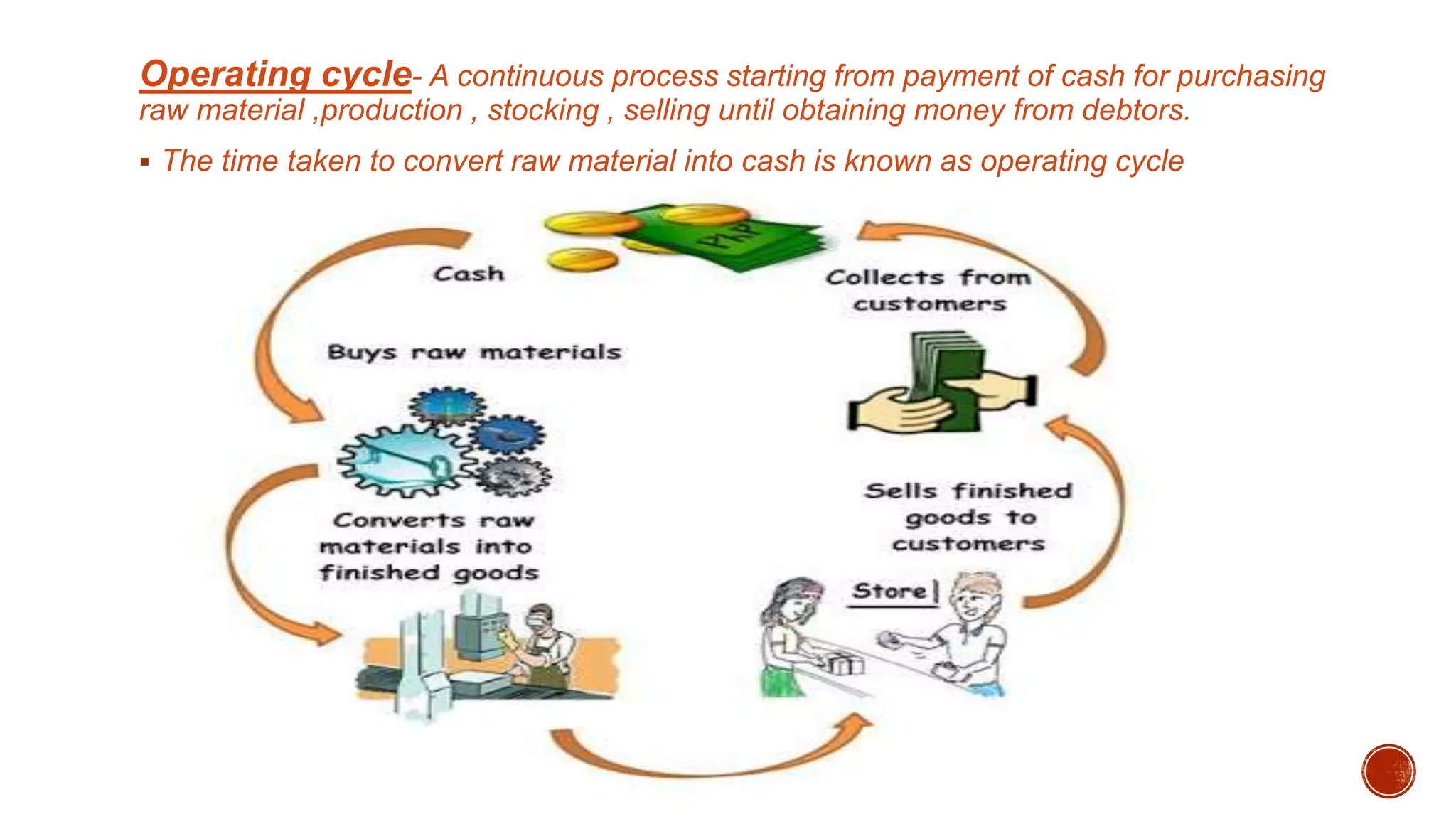 Operating cycle- A continuous process starting from payment of cash for purchasing
raw material ,production , stocking , selling until obtaining money from debtors.
The time taken to convert raw material into cash is known as operating cycle