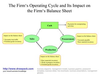 The Firm‘s Operating Cycle and Its Impact on the Firm‘s Balance Sheet http://www.drawpack.com your visual business knowledge business diagrams, management models, business graphics, powerpoint templates, business slides, free downloads, business presentations, management glossary Cash Sales Procurement Production ,[object Object],[object Object],[object Object],[object Object],[object Object],[object Object],[object Object],Payments for nonoperating activities ,[object Object],[object Object],[object Object]