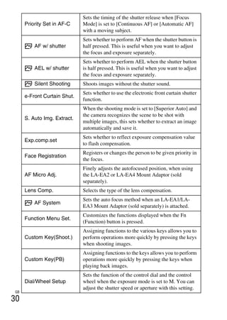 GB
30
Priority Set in AF-C
Sets the timing of the shutter release when [Focus
Mode] is set to [Continuous AF] or [Automatic AF]
with a moving subject.
AF w/ shutter
Sets whether to perform AF when the shutter button is
half pressed. This is useful when you want to adjust
the focus and exposure separately.
AEL w/ shutter
Sets whether to perform AEL when the shutter button
is half pressed. This is useful when you want to adjust
the focus and exposure separately.
Silent Shooting Shoots images without the shutter sound.
e-Front Curtain Shut.
Sets whether to use the electronic front curtain shutter
function.
S. Auto Img. Extract.
When the shooting mode is set to [Superior Auto] and
the camera recognizes the scene to be shot with
multiple images, this sets whether to extract an image
automatically and save it.
Exp.comp.set
Sets whether to reflect exposure compensation value
to flash compensation.
Face Registration
Registers or changes the person to be given priority in
the focus.
AF Micro Adj.
Finely adjusts the autofocused position, when using
the LA-EA2 or LA-EA4 Mount Adaptor (sold
separately).
Lens Comp. Selects the type of the lens compensation.
AF System
Sets the auto focus method when an LA-EA1/LA-
EA3 Mount Adaptor (sold separately) is attached.
Function Menu Set.
Customizes the functions displayed when the Fn
(Function) button is pressed.
Custom Key(Shoot.)
Assigning functions to the various keys allows you to
perform operations more quickly by pressing the keys
when shooting images.
Custom Key(PB)
Assigning functions to the keys allows you to perform
operations more quickly by pressing the keys when
playing back images.
Dial/Wheel Setup
Sets the function of the control dial and the control
wheel when the exposure mode is set to M. You can
adjust the shutter speed or aperture with this setting.
 