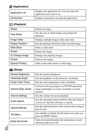 GB
32
(Application)
(Playback)
(Setup)
Application List
Displays the application list. You can select the
application you want to use.
Introduction Displays instructions on using the application.
Delete Deletes an image.
View Mode
Sets the way in which images are grouped for
playback.
Image Index Displays multiple images at the same time.
Display Rotation Sets the playback direction of the recorded image.
Slide Show Shows a slide show.
Rotate Rotates the image.
Enlarge Image Enlarges the playback images.
Protect Protects the images.
Specify Printing Adds a print order mark to a still image.
Monitor Brightness Sets the monitor brightness.
Viewfinder Bright. Sets the brightness of the electronic viewfinder.
Finder Color Temp. Sets the color temperature of the viewfinder.
Gamma Disp. Assist
Converts an S-Log image to an ITU709-equivalent
image and displays it on the viewfinder or on the
monitor.
Volume Settings Sets the volume for movie playback.
Audio signals
Sets the operating sound on/off for when the image is
in focus or when the self-timer is started.
Upload Settings
Sets the upload function of the camera when using an
Eye-Fi card.
Tile Menu
Sets whether to display the tile menu every time you
press the MENU button.
Mode Dial Guide
Turns the mode dial guide (the explanation of each
shooting mode) on or off.
 