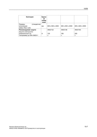 10/08
Siemens Electrical Drives Ltd. 10-7
A5E02157852 SINAMICS V50 Руководство по эксплуатации
Категория Едини
ца
измер
ения
Размеры (стандартное
исполнение)
((Шир x Выс x Дл)
мм 600 x 600 x 2000 600 x 600 x 2000 600 x 600 x 2000
Рекомендуемая защита
Защита электросети
Номинальный ток
Типоразмер до DIN 43620-1
A
3NA3132
125
1
3NA3136
160
1
3NA3140
200
1
 