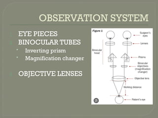 OBSERVATION SYSTEM
1. EYE PIECES
2. BINOCULAR TUBES
• Inverting prism
• Magnification changer
3. OBJECTIVE LENSES
 