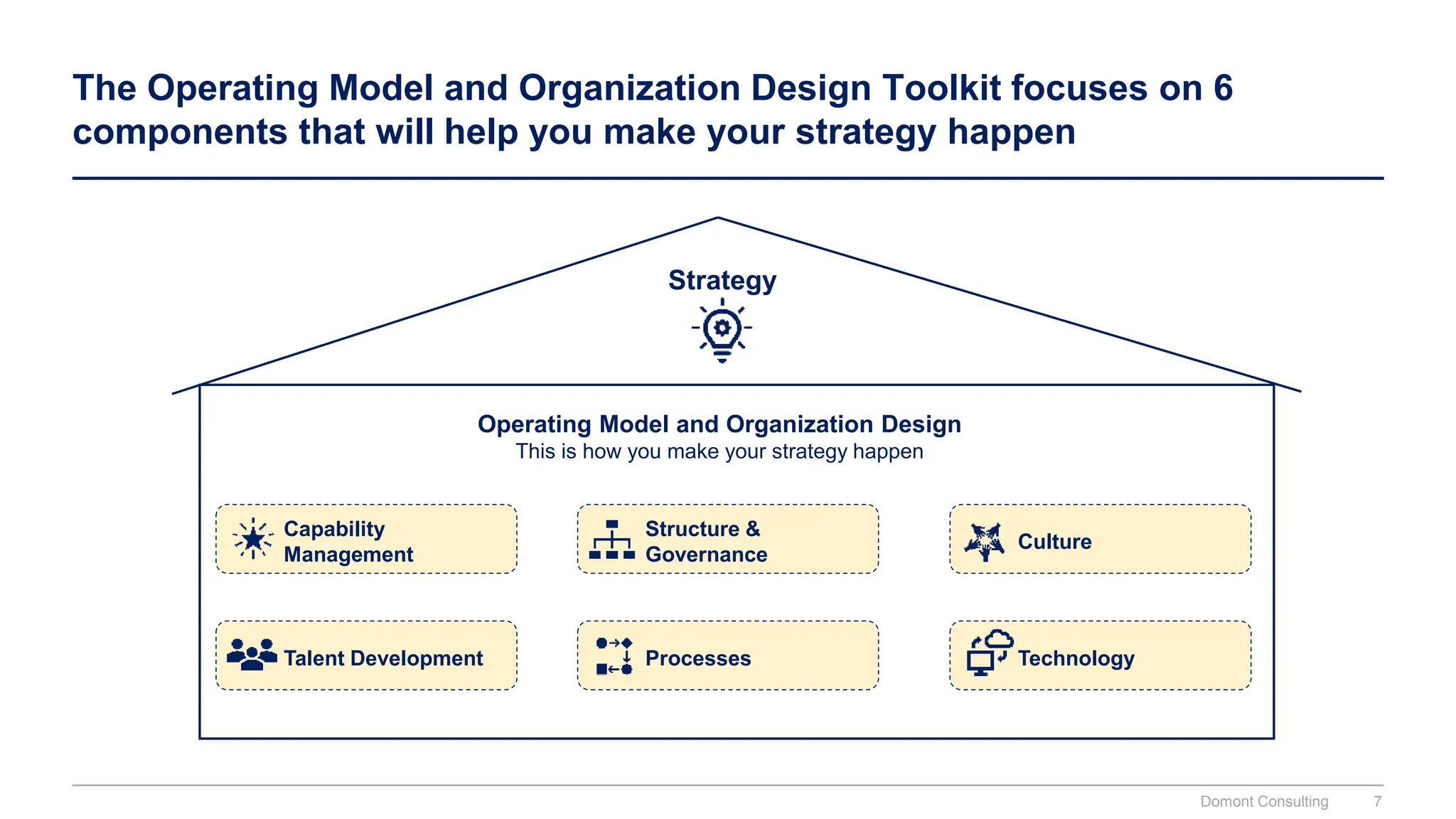 Operating Model & Organization Design Toolkit and Playbook | PPTX