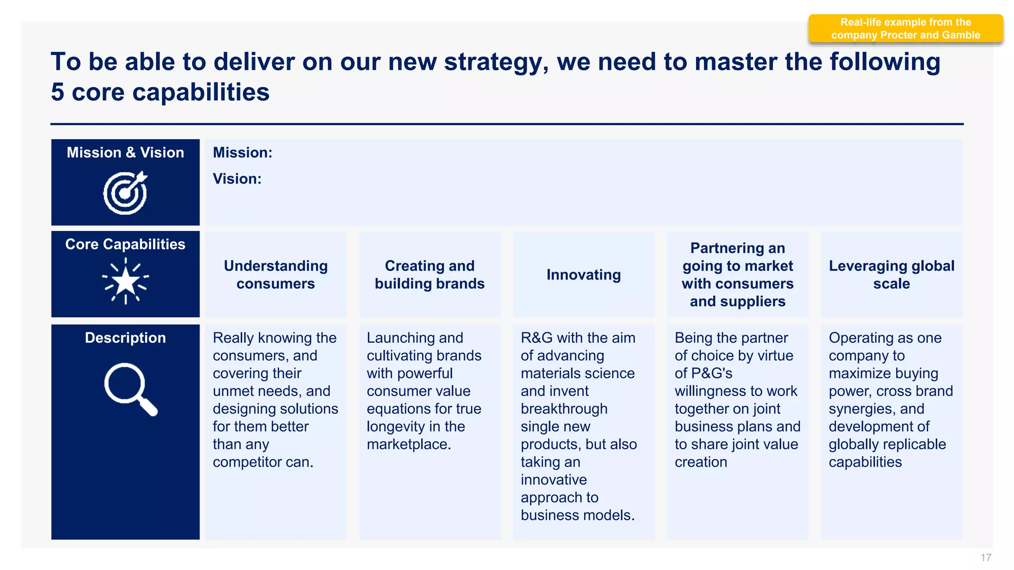 To be able to deliver on our new strategy, we need to master the following
5 core capabilities
17
Mission & Vision Mission:
Vision:
Core Capabilities
Description
Understanding
consumers
Creating and
building brands
Partnering an
going to market
with consumers
and suppliers
Really knowing the
consumers, and
covering their
unmet needs, and
designing solutions
for them better
than any
competitor can.
Launching and
cultivating brands
with powerful
consumer value
equations for true
longevity in the
marketplace.
Being the partner
of choice by virtue
of P&G's
willingness to work
together on joint
business plans and
to share joint value
creation
Innovating
R&G with the aim
of advancing
materials science
and invent
breakthrough
single new
products, but also
taking an
innovative
approach to
business models.
Leveraging global
scale
Operating as one
company to
maximize buying
power, cross brand
synergies, and
development of
globally replicable
capabilities
Real-life example from the
company Procter and Gamble
 