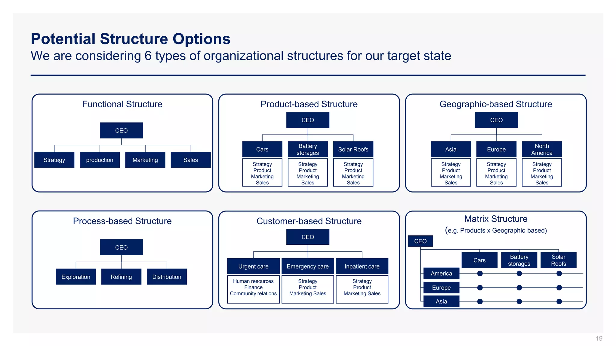 Potential Structure Options
We are considering 6 types of organizational structures for our target state
19
Functional Structure
CEO
Strategy production Marketing Sales
Product-based Structure Geographic-based Structure
CEO
Cars
Battery
storages
Solar Roofs
Strategy
Product
Marketing
Sales
Strategy
Product
Marketing
Sales
Strategy
Product
Marketing
Sales
CEO
Asia Europe
North
America
Strategy
Product
Marketing
Sales
Strategy
Product
Marketing
Sales
Strategy
Product
Marketing
Sales
Process-based Structure
CEO
Exploration Refining Distribution
Customer-based Structure
CEO
Urgent care Emergency care Inpatient care
Human resources
Finance
Community relations
Strategy
Product
Marketing Sales
Strategy
Product
Marketing Sales
Matrix Structure
(e.g. Products x Geographic-based)
CEO
Cars
Battery
storages
Solar
Roofs
America
Europe
Asia
 