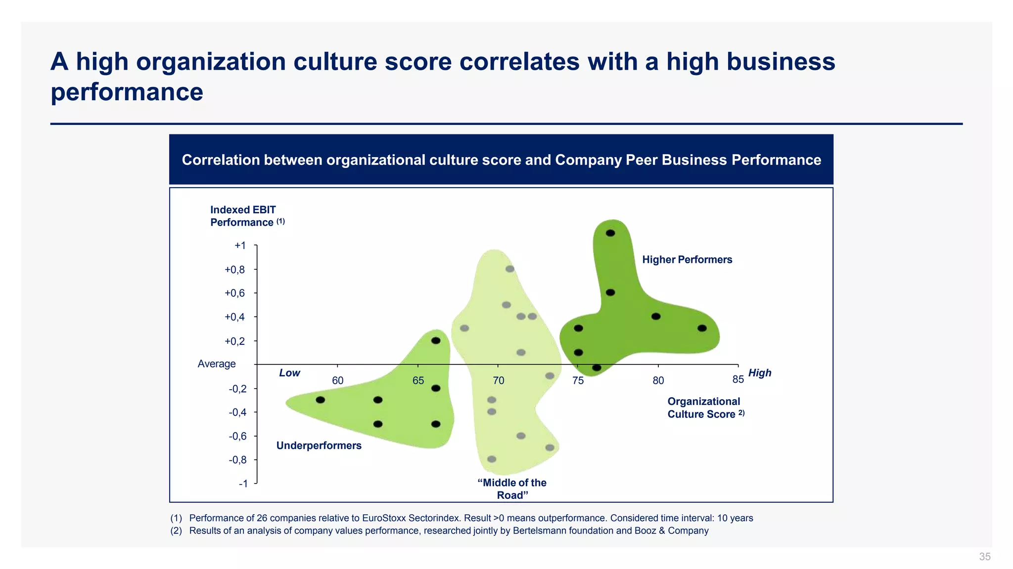 A high organization culture score correlates with a high business
performance
35
(1) Performance of 26 companies relative to EuroStoxx Sectorindex. Result >0 means outperformance. Considered time interval: 10 years
(2) Results of an analysis of company values performance, researched jointly by Bertelsmann foundation and Booz & Company
Organizational
Culture Score 2)
Higher Performers
“Middle of the
Road”
Underperformers
Indexed EBIT
Performance (1)
-1
-0,8
-0,6
-0,4
-0,2
+0,2
+0,4
+0,6
+0,8
+1
60 65 70 75 80 85
High
Average
Low
Correlation between organizational culture score and Company Peer Business Performance
 