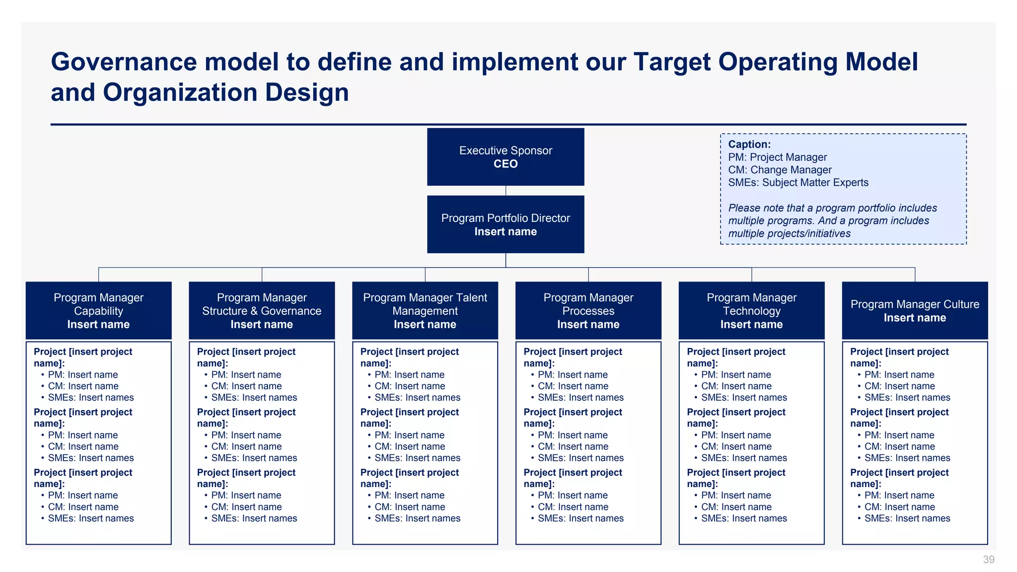 Governance model to define and implement our Target Operating Model
and Organization Design
39
Program Portfolio Director
Insert name
Program Manager
Structure & Governance
Insert name
Program Manager Talent
Management
Insert name
Program Manager
Processes
Insert name
Program Manager
Technology
Insert name
Program Manager Culture
Insert name
Program Manager
Capability
Insert name
Executive Sponsor
CEO
Project [insert project
name]:
• PM: Insert name
• CM: Insert name
• SMEs: Insert names
Project [insert project
name]:
• PM: Insert name
• CM: Insert name
• SMEs: Insert names
Project [insert project
name]:
• PM: Insert name
• CM: Insert name
• SMEs: Insert names
Project [insert project
name]:
• PM: Insert name
• CM: Insert name
• SMEs: Insert names
Project [insert project
name]:
• PM: Insert name
• CM: Insert name
• SMEs: Insert names
Project [insert project
name]:
• PM: Insert name
• CM: Insert name
• SMEs: Insert names
Project [insert project
name]:
• PM: Insert name
• CM: Insert name
• SMEs: Insert names
Project [insert project
name]:
• PM: Insert name
• CM: Insert name
• SMEs: Insert names
Project [insert project
name]:
• PM: Insert name
• CM: Insert name
• SMEs: Insert names
Project [insert project
name]:
• PM: Insert name
• CM: Insert name
• SMEs: Insert names
Project [insert project
name]:
• PM: Insert name
• CM: Insert name
• SMEs: Insert names
Project [insert project
name]:
• PM: Insert name
• CM: Insert name
• SMEs: Insert names
Project [insert project
name]:
• PM: Insert name
• CM: Insert name
• SMEs: Insert names
Project [insert project
name]:
• PM: Insert name
• CM: Insert name
• SMEs: Insert names
Project [insert project
name]:
• PM: Insert name
• CM: Insert name
• SMEs: Insert names
Project [insert project
name]:
• PM: Insert name
• CM: Insert name
• SMEs: Insert names
Project [insert project
name]:
• PM: Insert name
• CM: Insert name
• SMEs: Insert names
Project [insert project
name]:
• PM: Insert name
• CM: Insert name
• SMEs: Insert names
Caption:
PM: Project Manager
CM: Change Manager
SMEs: Subject Matter Experts
Please note that a program portfolio includes
multiple programs. And a program includes
multiple projects/initiatives
 