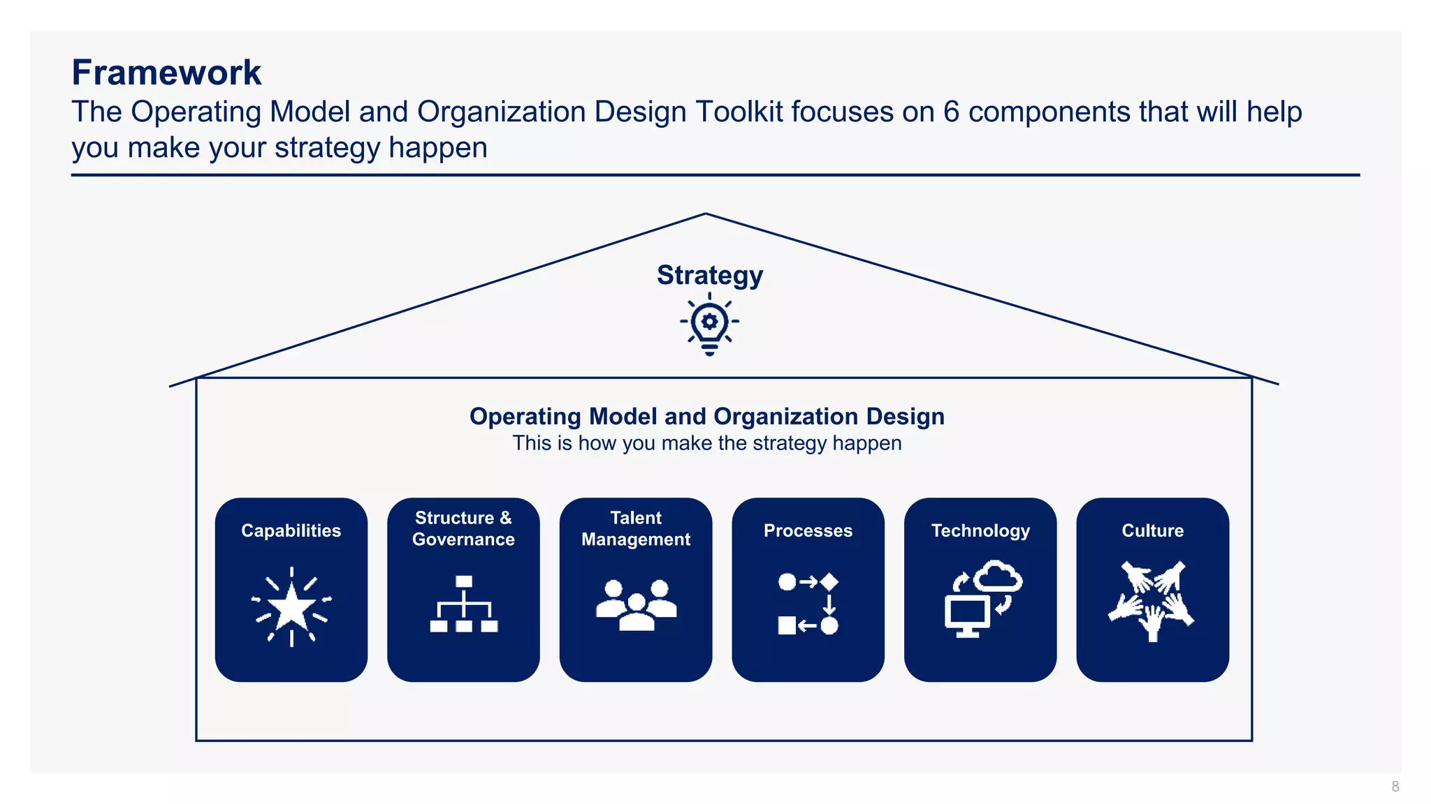 Framework
The Operating Model and Organization Design Toolkit focuses on 6 components that will help
you make your strategy happen
8
Operating Model and Organization Design
This is how you make the strategy happen
Strategy
Capabilities
Structure &
Governance
Talent
Management Processes Technology Culture
 