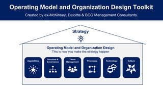 Operating Model and Organization Design Toolkit
Created by ex-McKinsey, Deloitte & BCG Management Consultants.
Operating Model and Organization Design
This is how you make the strategy happen
Strategy
Capabilities
Structure &
Governance
Talent
Management Processes Technology Culture
 