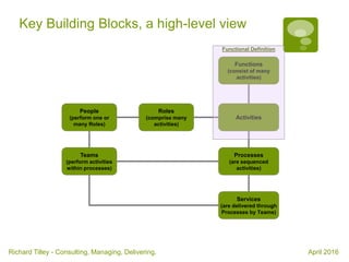 Operating model design v1 | PPTX | Business | Business and Finance