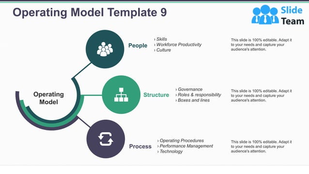 Operating Model Powerpoint Presentation Slides | PDF