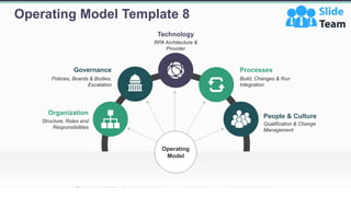 Operating Model Powerpoint Presentation Slides | PDF