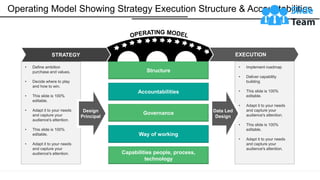 Operating Model Showing Strategy Execution Structure & Accountabilities
EXECUTION
STRATEGY
Structure
Accountabilities
Governance
Way of working
Capabilities people, process,
technology
• Define ambition
purchase and values.
• Decide where to play
and how to win.
• This slide is 100%
editable.
• Adapt it to your needs
and capture your
audience's attention.
• This slide is 100%
editable.
• Adapt it to your needs
and capture your
audience's attention.
• Implement roadmap
• Deliver capability
building
• This slide is 100%
editable.
• Adapt it to your needs
and capture your
audience's attention.
• This slide is 100%
editable.
• Adapt it to your needs
and capture your
audience's attention.
Design
Principal
Data Led
Design
 