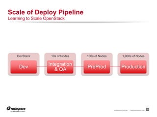 RACKSPACE® HOSTING | WWW.RACKSPACE.COM
21
Scale of Deploy Pipeline
Learning to Scale OpenStack
1,000s of Nodes100s of Nodes10s of NodesDevStack
Dev
Integration
& QA
PreProd Production
 