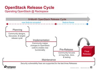 RACKSPACE® HOSTING | WWW.RACKSPACE.COM
18
OpenStack Release Cycle
Operating OpenStack @ Rackspace
6-Month OpenStack Releas...