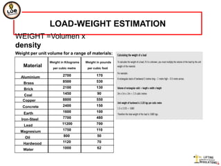 LOAD-WEIGHT ESTIMATION
WEIGHT =Volumen x
density
Weight per unit volume for a range of materials:
                Weight in Kilograms   Weight in pounds
    Material      per cubic metre      per cubic foot

  Aluminium             2700                 170

    Brass               8500                 530

    Brick               2100                 130

    Coal                1450                 90
   Copper               8800                 550
   Concrete             2400                 150

    Earth               1600                 100

   Iron-Steel           7700                 480

    Lead                11200                700

  Magnesium             1750                 110

     Oil                800                  50

    Hardwood            1120                 70

    Water               1000                 62
 