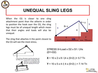 UNEQUAL SLING LEGS
When the CG is closer to one sling
attachment point than the otherm in order                                  4=y
to position the hook over the CG, the sling                                           y
legs must be of unequal length which mean                 8= x
                                                   x
that their angles and loads will also be                               4
unequal.
                                                            5                     2
The sling that attaches ti the point closest to
                                                           D1
                                                                 10t          D2
the CG will see the most stress.


                                          STRESS X=Load x D2 x S1 / (Hx
                                          (D1+D2)

                                          X = 10 x 2 x 8 / (4 x (5+2) )= 5.7 Tn

                                          Y = 10 x 5 x 4 /( 4 x (5+2) ) = 7.14 Tn
 