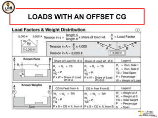 LOADS WITH AN OFFSET CG
 