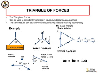 TRIANGLE OF FORCES
•    The Triangle of Forces
•    Can be used to consider three forces in equilibrium (balancing each other)
•    The same results can be achieved without drawing to scale by using trigonometry
                                                                          The Magic Triangle
     Example                                                               Bow’s Notation
                                                        2t                 b
                                                                               b


          J                                        A          B                                c
              o                                                   b
          90                                             C
                                                                               b
    LOAD =2 tonnes                      FORCE DIAGRAM                      a
                                                                           VECTOR DIAGRAM
    FORCE                                               FORCE bc = 20
                                        b
    DIAGRAM           10 N                              FORCE ac = 17.2
                                            60 o
                                       10
              A
                  90 o             B
                                            90 o       30 o                        ac = bc = 1.4t
                         120   o        a                     c

                                                         VECTOR
                  C                                      DIAGRAM
 