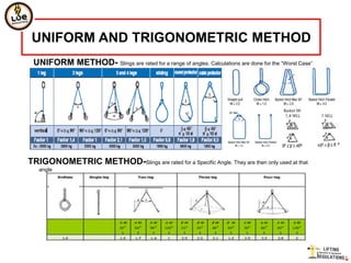 UNIFORM AND TRIGONOMETRIC METHOD
 UNIFORM METHOD- Slings are rated for a range of angles. Calculations are done for the “Worst Case”




TRIGONOMETRIC METHOD-Slings are rated for a Specific Angle. They are then only used at that
   angle
 
