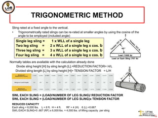 TRIGONOMETRIC METHOD
 Sling rated at a fixed angle to the vertical.
 •   Trigonometrically rated slings can be re-rated at smaller angles by using the cosine of the
     angle to be employed (included angle)
    Single leg sling =            1 x WLL of a single leg
    Two leg sling =              2 x WLL of a single leg x cos. b
    Three leg sling =            3 x WLL of a single leg x cos. b
    Four leg sling =             4 x WLL of a single leg x cos. b
Normally tables are available with the calculation already done
    Divide sling height [H] by sling length [L].=REDUCTION FACTOR= H/L
   Divided sling length [L] by sling height [H]= TENSION FACTOR = L/H




 SWL EACH SLING = (LOAD/NUMBER OF LEG SLING)/ REDUCTION FACTOR
 SWL EACH SLING = (LOAD/NUMBER OF LEG SLING)x TENSION FACTOR
 REDUCED CAPACITY
 Each sling = 6,000 lbs. L = 6 ft. H = 4 ft. RF = 4 (H) 6 (L) =0.667
 SWL EACH SLING=0 .667 (RF) x 6,000 lbs. = 4,000 lbs. of lifting capacity per sling
 